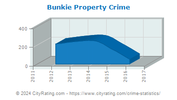 Bunkie Property Crime
