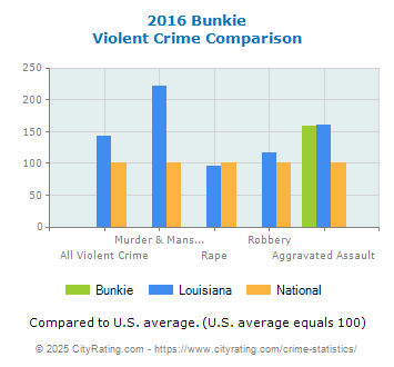 Bunkie Violent Crime vs. State and National Comparison