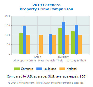 Carencro Property Crime vs. State and National Comparison