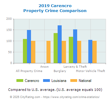 Carencro Property Crime vs. State and National Comparison