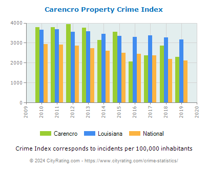 Carencro Property Crime vs. State and National Per Capita