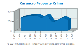 Carencro Property Crime
