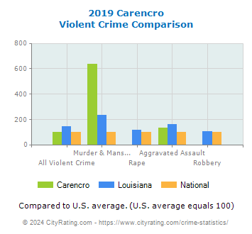 Carencro Violent Crime vs. State and National Comparison