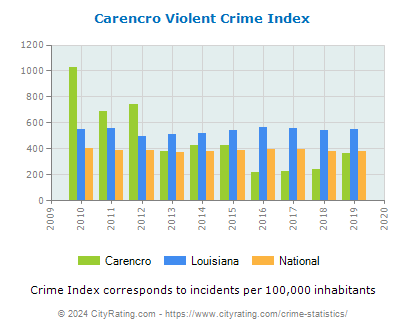 Carencro Violent Crime vs. State and National Per Capita