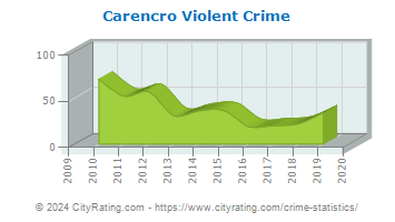 Carencro Violent Crime