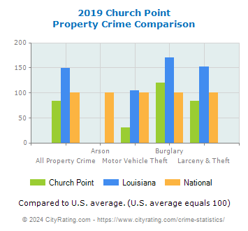 Church Point Property Crime vs. State and National Comparison