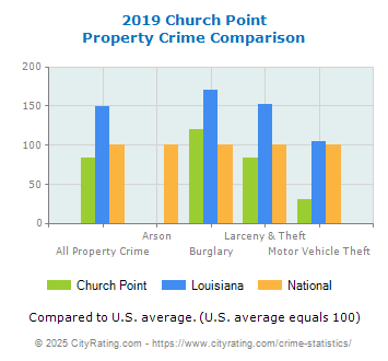 Church Point Property Crime vs. State and National Comparison