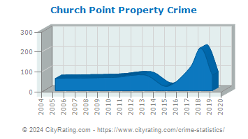 Church Point Property Crime
