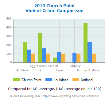 Church Point Violent Crime vs. State and National Comparison