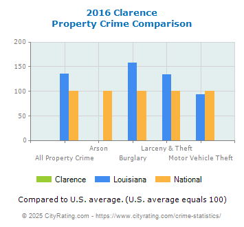 Clarence Property Crime vs. State and National Comparison