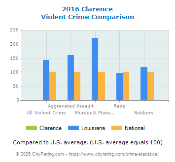 Clarence Violent Crime vs. State and National Comparison