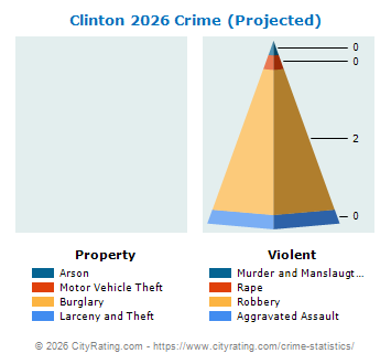 Clinton Crime 2026