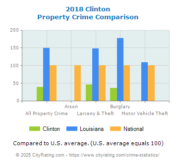 Clinton Property Crime vs. State and National Comparison