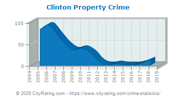 Clinton Property Crime