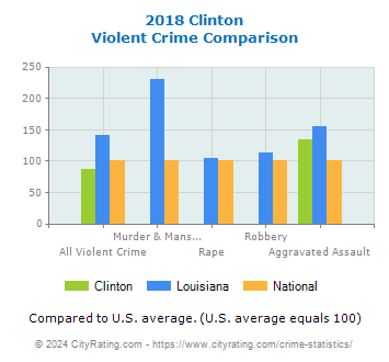 Clinton Violent Crime vs. State and National Comparison