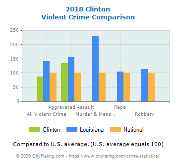 Clinton Violent Crime vs. State and National Comparison