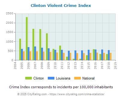 Clinton Violent Crime vs. State and National Per Capita