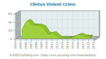 Clinton Violent Crime