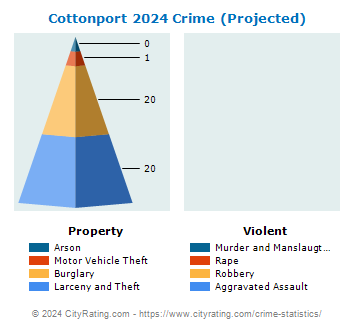 Cottonport Crime 2024