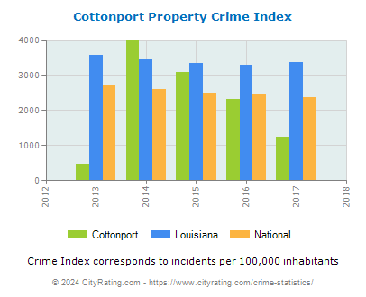 Cottonport Property Crime vs. State and National Per Capita