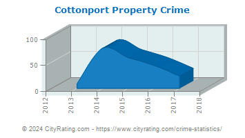 Cottonport Property Crime