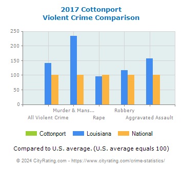 Cottonport Violent Crime vs. State and National Comparison