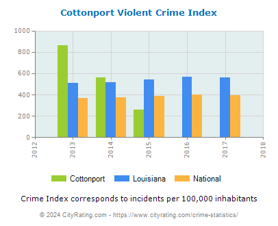 Cottonport Violent Crime vs. State and National Per Capita