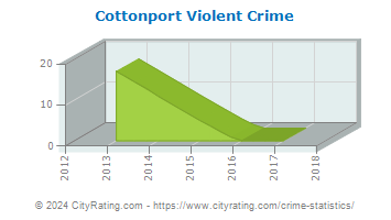 Cottonport Violent Crime