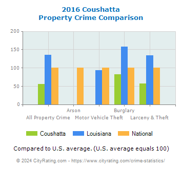 Coushatta Property Crime vs. State and National Comparison