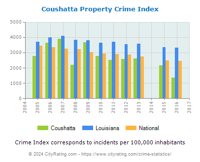 Coushatta Property Crime vs. State and National Per Capita