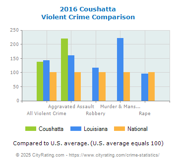 Coushatta Violent Crime vs. State and National Comparison