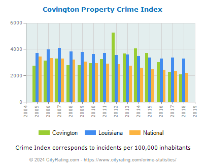 Covington Property Crime vs. State and National Per Capita
