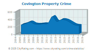 Covington Property Crime