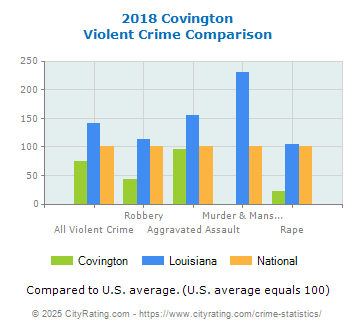 Covington Violent Crime vs. State and National Comparison