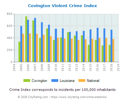 Covington Violent Crime vs. State and National Per Capita