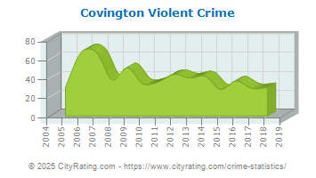 Covington Violent Crime