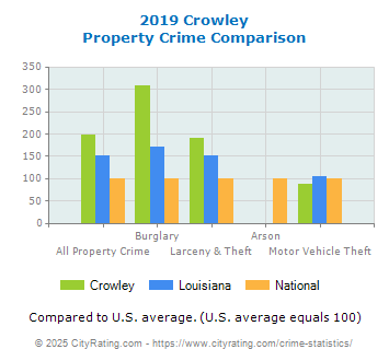 Crowley Property Crime vs. State and National Comparison