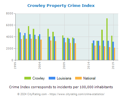 Crowley Property Crime vs. State and National Per Capita