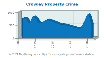 Crowley Property Crime