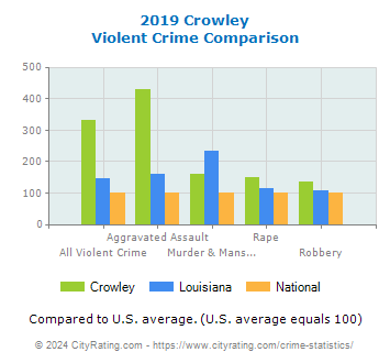 Crowley Violent Crime vs. State and National Comparison