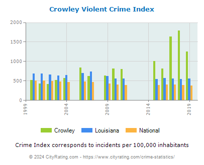 Crowley Violent Crime vs. State and National Per Capita