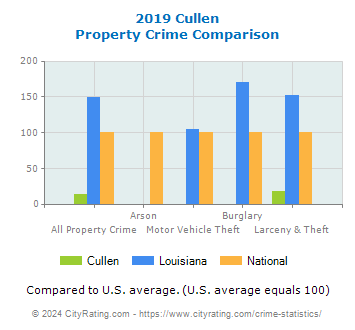 Cullen Property Crime vs. State and National Comparison