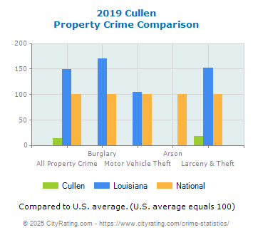 Cullen Property Crime vs. State and National Comparison