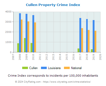 Cullen Property Crime vs. State and National Per Capita