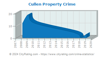 Cullen Property Crime