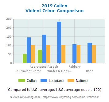 Cullen Violent Crime vs. State and National Comparison