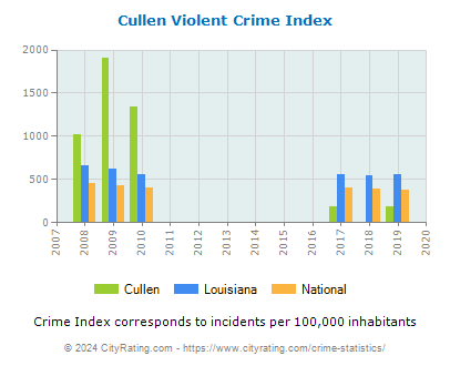 Cullen Violent Crime vs. State and National Per Capita
