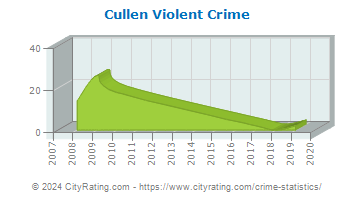 Cullen Violent Crime
