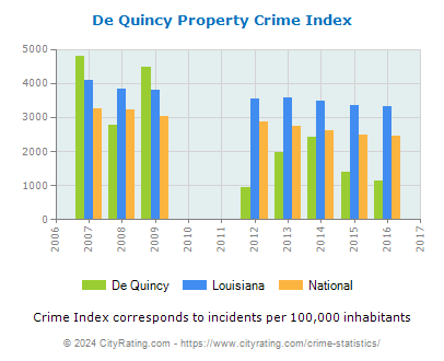 De Quincy Property Crime vs. State and National Per Capita