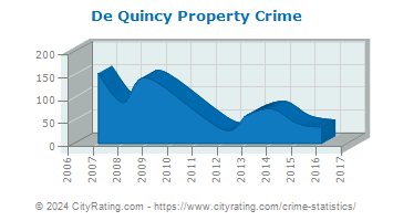 De Quincy Property Crime
